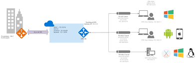 windows2008r2部署vpn